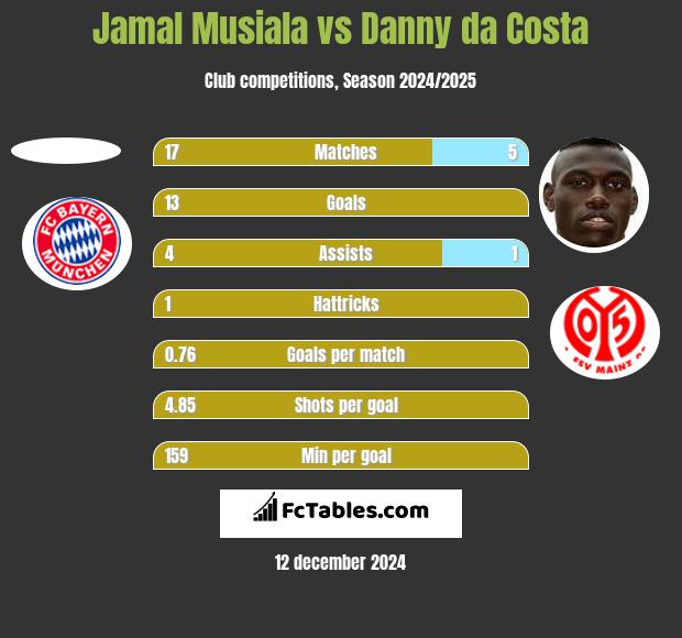 Jamal Musiala vs Danny da Costa h2h player stats