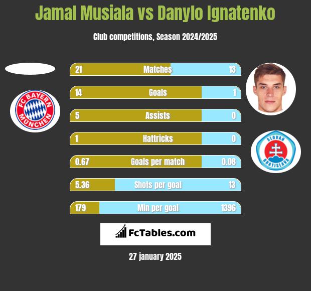 Jamal Musiala vs Danylo Ignatenko h2h player stats