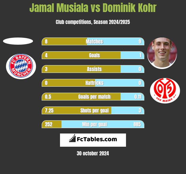 Jamal Musiala vs Dominik Kohr h2h player stats