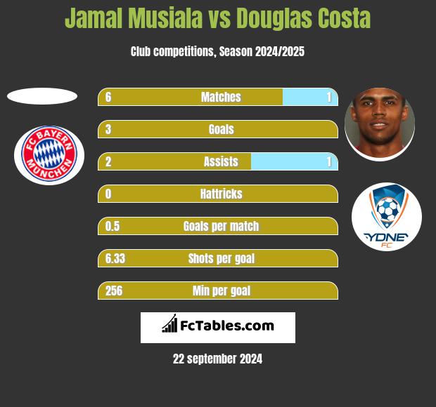 Jamal Musiala Statistics History Goals Assists Game Log Bayern Munich