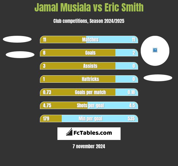 Jamal Musiala vs Eric Smith h2h player stats