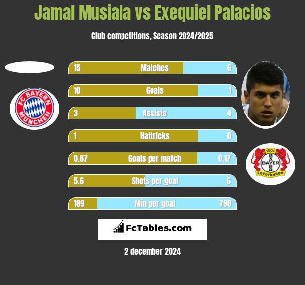 Jamal Musiala vs Exequiel Palacios h2h player stats