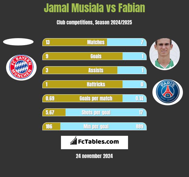 Jamal Musiala vs Fabian h2h player stats