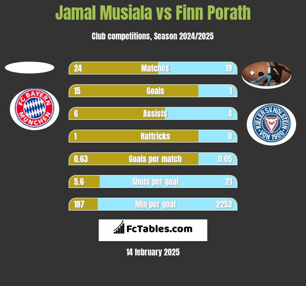 Jamal Musiala vs Finn Porath h2h player stats