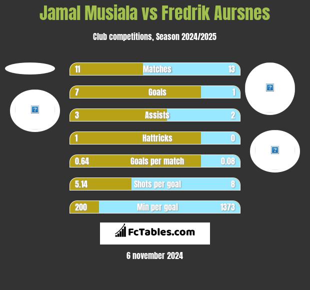 Jamal Musiala vs Fredrik Aursnes h2h player stats