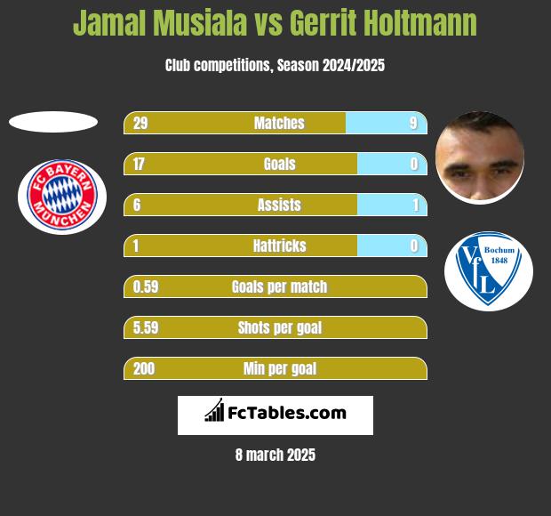 Jamal Musiala vs Gerrit Holtmann h2h player stats