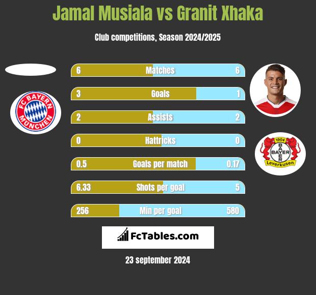 Jamal Musiala vs Granit Xhaka h2h player stats