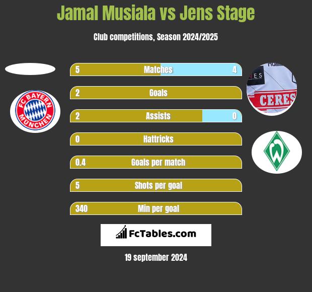 Jamal Musiala vs Jens Stage h2h player stats