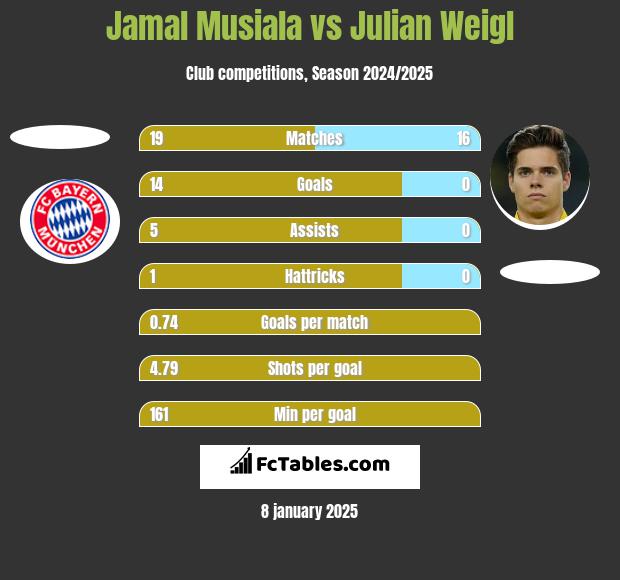 Jamal Musiala vs Julian Weigl h2h player stats