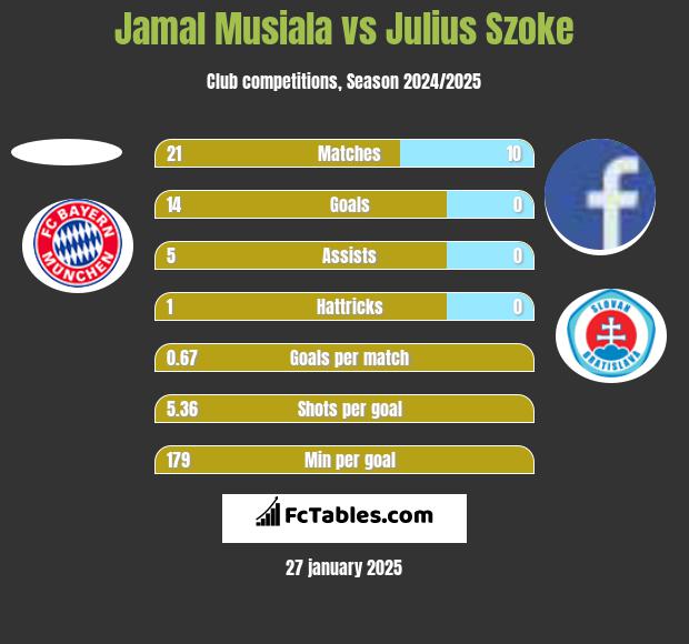 Jamal Musiala vs Julius Szoke h2h player stats