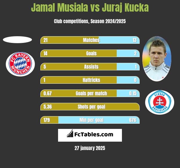 Jamal Musiala vs Juraj Kucka h2h player stats