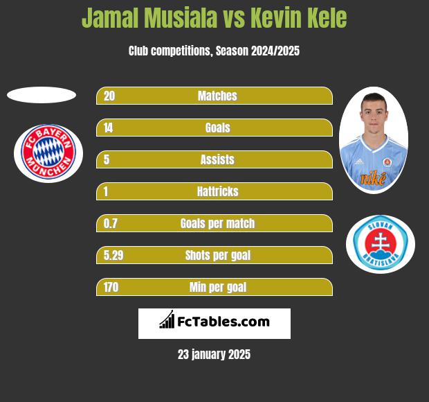 Jamal Musiala vs Kevin Kele h2h player stats