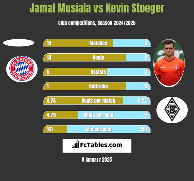 Jamal Musiala vs Kevin Stoeger h2h player stats