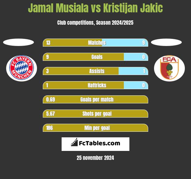 Jamal Musiala vs Kristijan Jakic h2h player stats