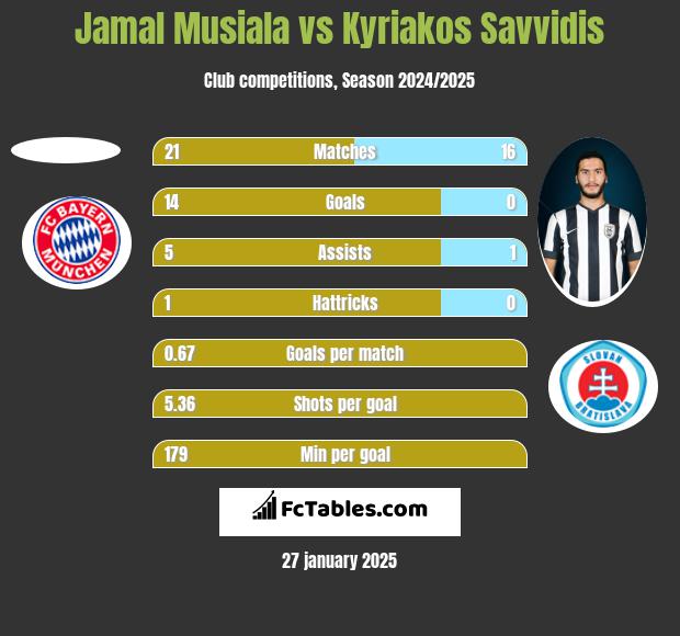 Jamal Musiala vs Kyriakos Savvidis h2h player stats