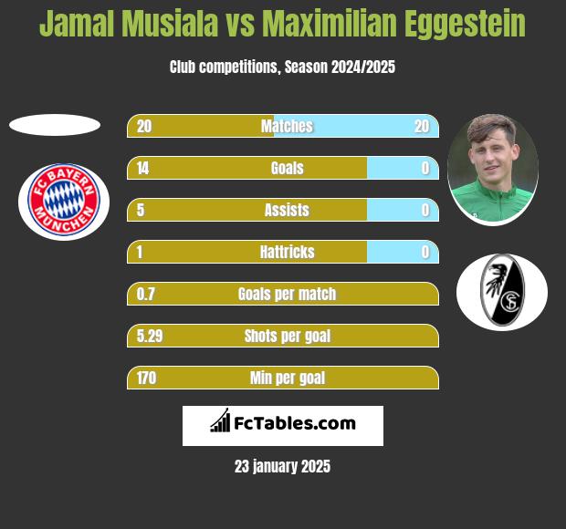 Jamal Musiala vs Maximilian Eggestein h2h player stats