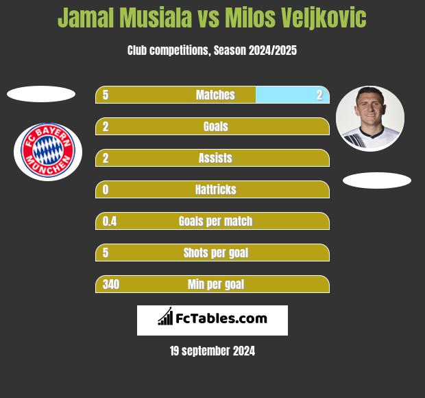 Jamal Musiala vs Milos Veljkovic h2h player stats