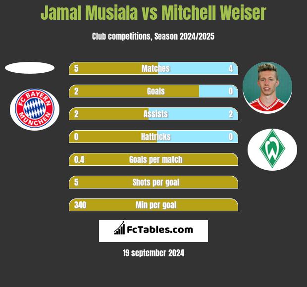 Jamal Musiala vs Mitchell Weiser h2h player stats