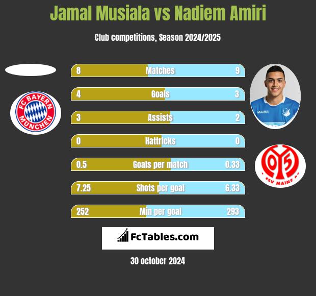 Jamal Musiala vs Nadiem Amiri h2h player stats