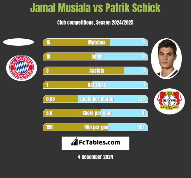 Jamal Musiala vs Patrik Schick h2h player stats