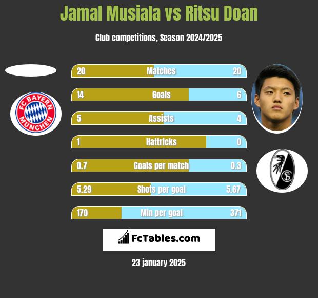 Jamal Musiala vs Ritsu Doan h2h player stats