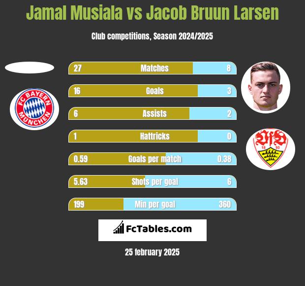 Jamal Musiala vs Jacob Bruun Larsen h2h player stats