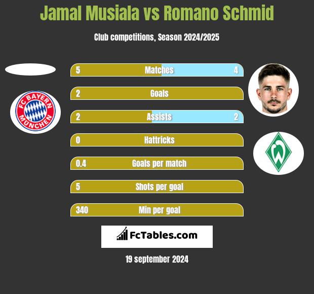 Jamal Musiala vs Romano Schmid h2h player stats