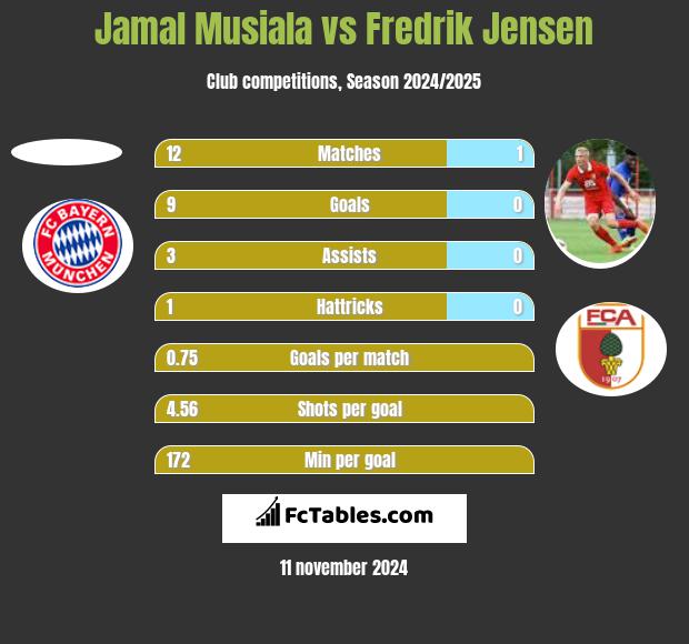 Jamal Musiala vs Fredrik Jensen h2h player stats