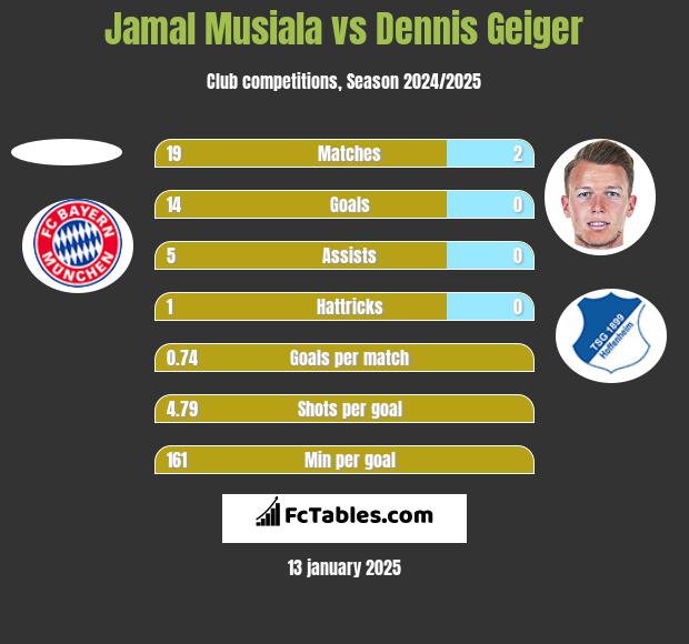 Jamal Musiala vs Dennis Geiger h2h player stats