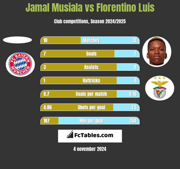 Jamal Musiala vs Florentino Luis h2h player stats