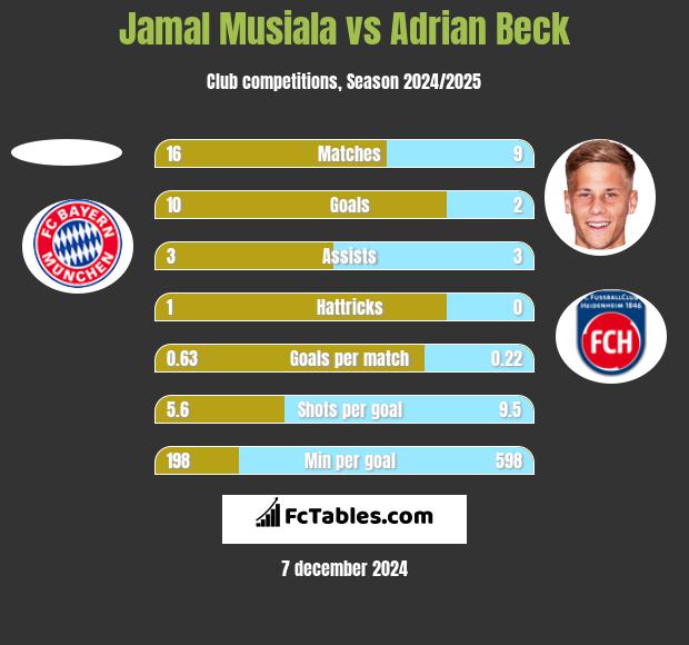 Jamal Musiala vs Adrian Beck h2h player stats