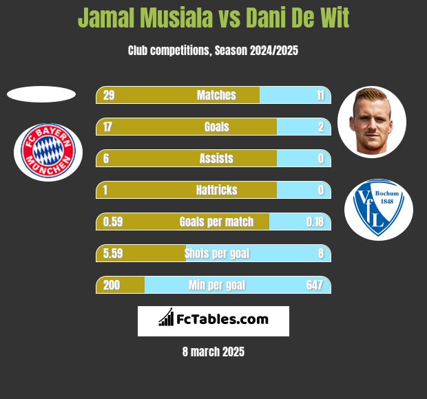 Jamal Musiala vs Dani De Wit h2h player stats