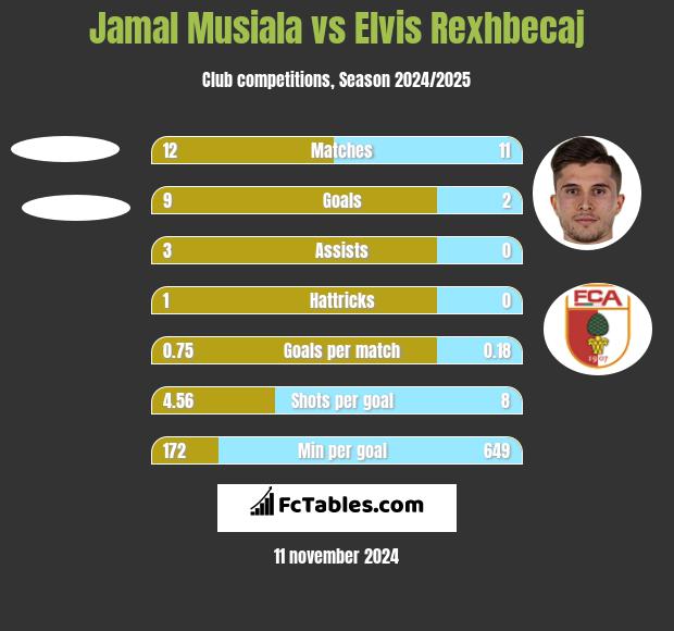 Jamal Musiala vs Elvis Rexhbecaj h2h player stats