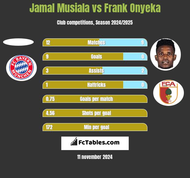 Jamal Musiala vs Frank Onyeka h2h player stats