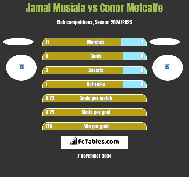 Jamal Musiala vs Conor Metcalfe h2h player stats