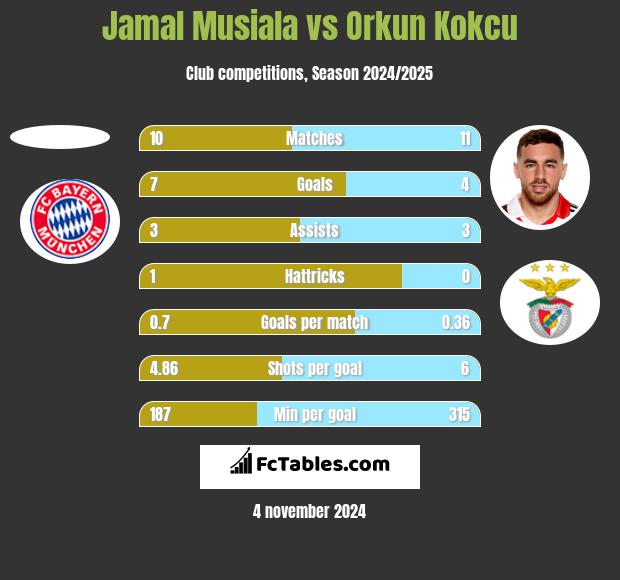 Jamal Musiala vs Orkun Kokcu h2h player stats