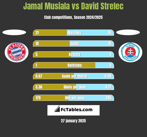 Jamal Musiala vs David Strelec h2h player stats