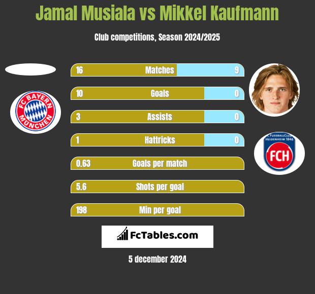 Jamal Musiala vs Mikkel Kaufmann h2h player stats