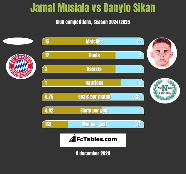 Jamal Musiala vs Danylo Sikan h2h player stats