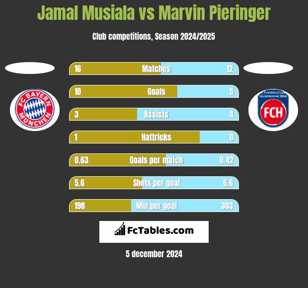 Jamal Musiala vs Marvin Pieringer h2h player stats