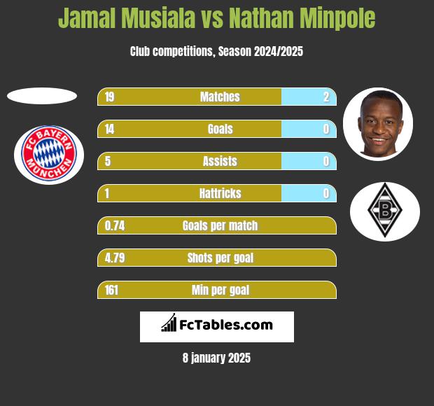 Jamal Musiala vs Nathan Minpole h2h player stats