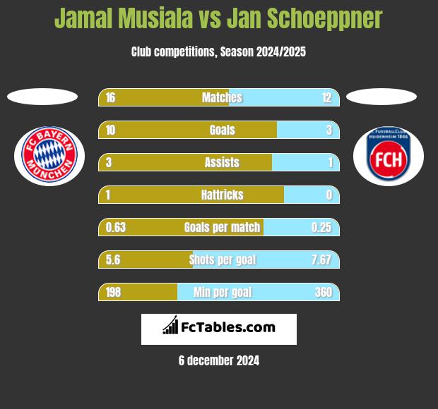 Jamal Musiala vs Jan Schoeppner h2h player stats