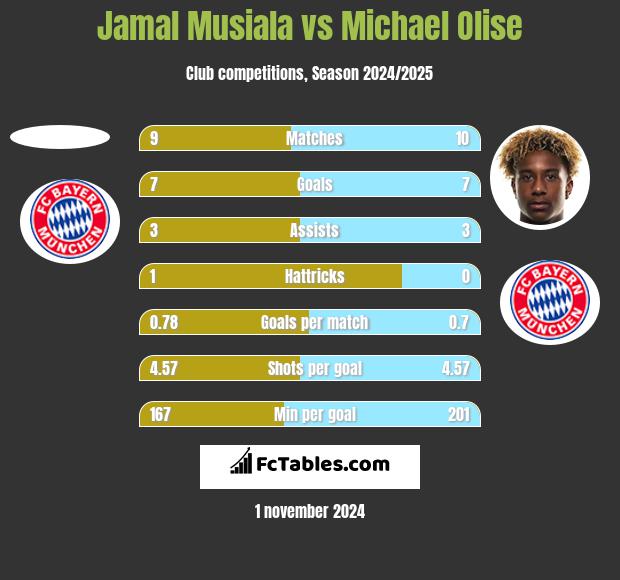 Jamal Musiala vs Michael Olise h2h player stats