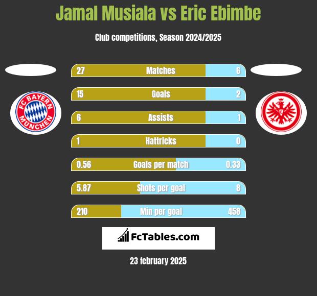 Jamal Musiala vs Eric Ebimbe h2h player stats