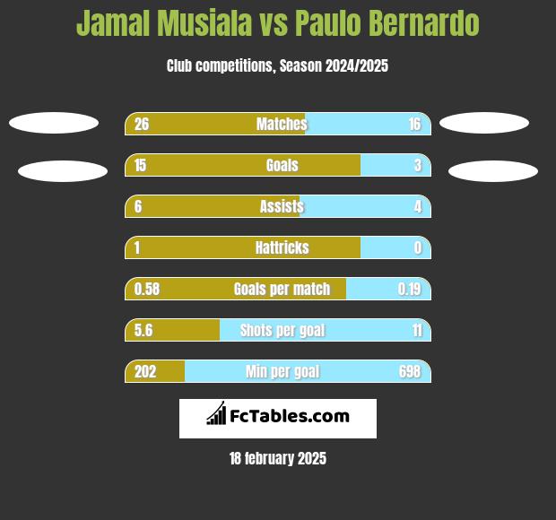 Jamal Musiala vs Paulo Bernardo h2h player stats