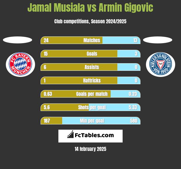 Jamal Musiala vs Armin Gigovic h2h player stats