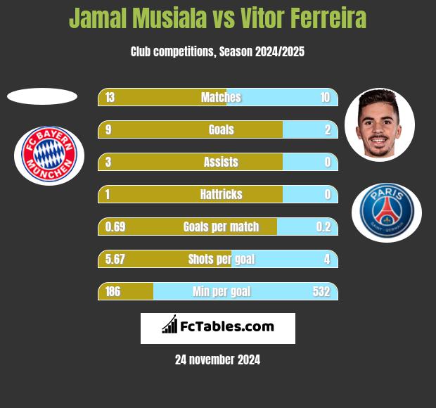 Jamal Musiala vs Vitor Ferreira h2h player stats