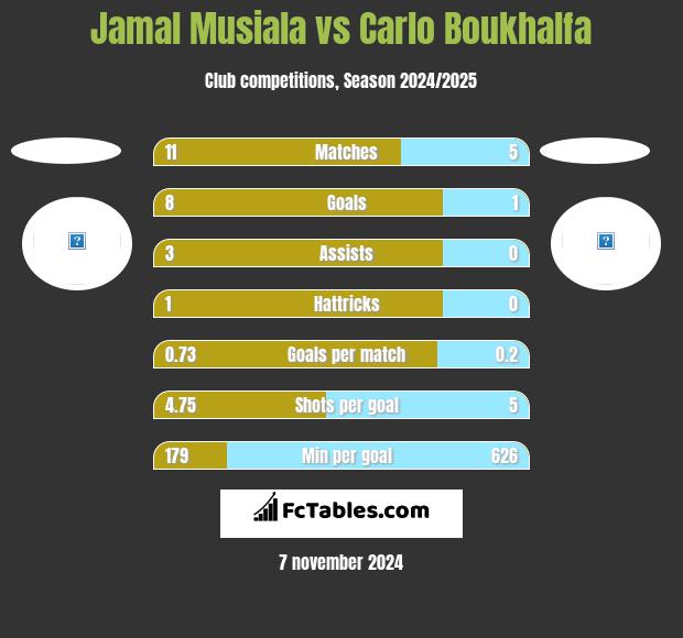 Jamal Musiala vs Carlo Boukhalfa h2h player stats