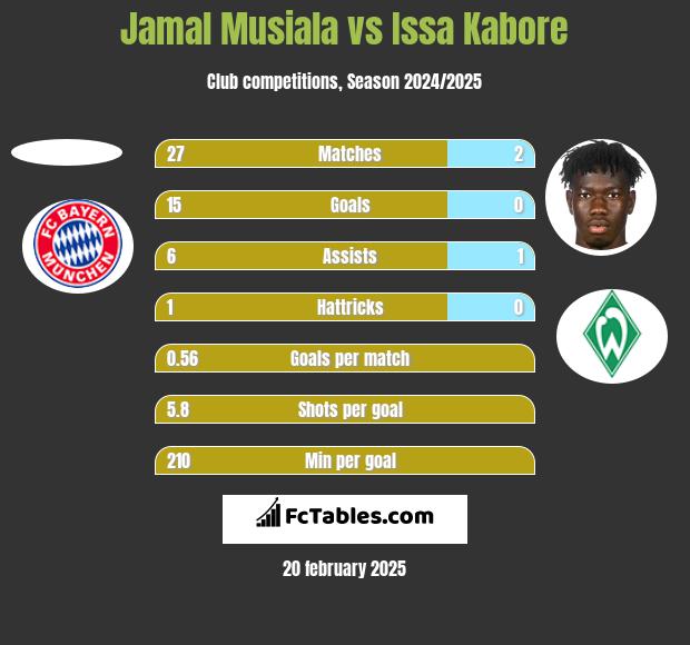 Jamal Musiala vs Issa Kabore h2h player stats