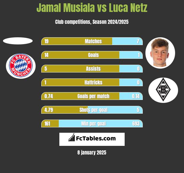 Jamal Musiala vs Luca Netz h2h player stats